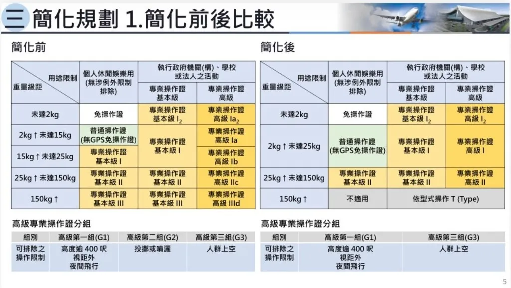 2026無人機法規簡化前後比較對照表